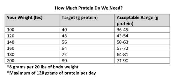 How much protein we need